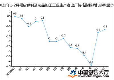 2021年1-2月毛皮鞣制及制品加工工業生產者出廠價格指數統計分析