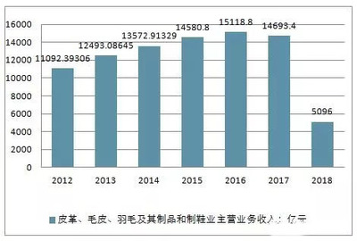 中國皮革、毛皮、羽毛及其制品和制鞋業(yè)行業(yè)發(fā)展現(xiàn)狀分析