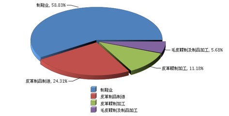 2018年2月皮革行業(yè)主營業(yè)務收入同比增長5%