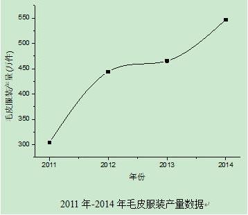 毛皮加工行業“十二五”時期的經濟發展情況